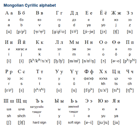 Why Does Mongolian Use Cyrillic Alphabet - Silk Road Mongolia