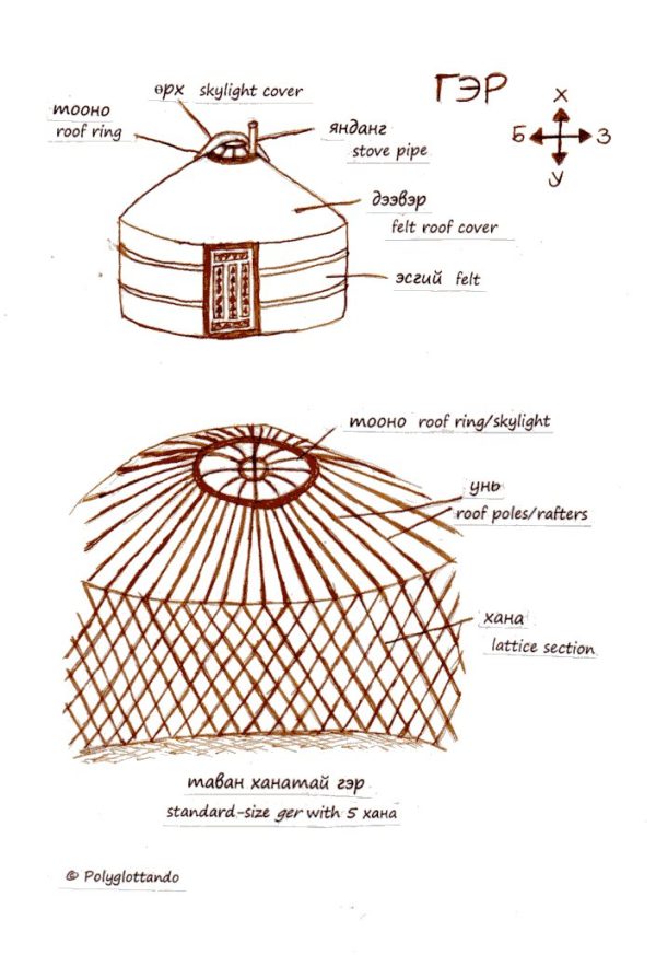 Mongolian Ger Structure In Detail - Silk Road Mongolia